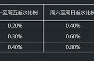 冠亚娱乐电子竞技0.8%返水天天送