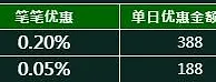 e世博CGPay出入款优惠0.25%