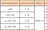 F88娱乐2 区块链百家 限时加码返水无上限