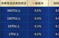优博娱乐城NBA极致返水体育1.0%双倍赠