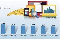 上半年7家基金公司亏损过千万 江信以1688万领亏