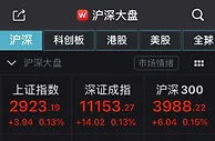 A股集体高开：沪指微涨0.13%，零售板块持续走俏