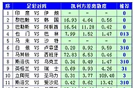 胜负彩15130期凯利方差：白俄罗斯谨防大冷
