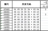 大乐透第16083期历史同期走势解析
