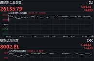 美国三大股指全线上扬 道指收涨近250点