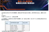 平博 任何电竞赛事，每周达到不同阶段的流水要求，即可获得对应奖金，最高16,000元