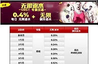 12BET 根据会员活跃度，每日返水可高达0.4%，还能领取额外返水