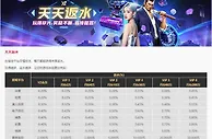 易仔 每天都能获得丰厚返水。 玩得越多，返水越多