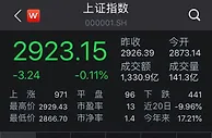 两市反弹沪指跌幅收窄 人造肉概念股持续火热