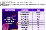 E世博 黄金周六 存款3次领豪礼