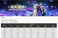 易仔 每天都能获得丰厚返水。 玩得越多，返水越多