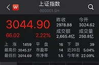 A股“七翻身”！沪指涨2.22% 科技股掀涨停潮