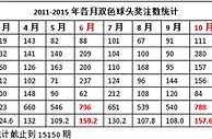几月买双色球易中头奖?数据显示年前有望再井喷