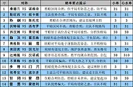 胜负彩15115期赔率分析：西汉姆主场走两头
