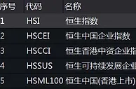 恒指收涨1.38% 鞋类板块领涨