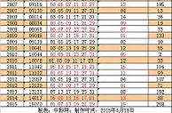 双色球红+蓝全奇遗漏208期5注875万奖池4.97亿