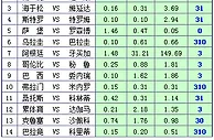 胜负彩15087期凯利方差：巴甲赛场冷意甚浓