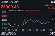 道指收涨0.28%实现“五连涨” 苹果涨逾1%