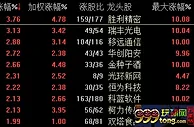 两市冲高沪指收复2800点 微芯生物上市首日涨366.5%
