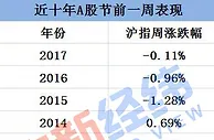 国庆节后A股表现如何？ 从近十年的走势可见端倪