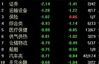 A股窄幅震荡沪指收跌0.36% 券商股盘尾跳水
