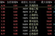 三大股指震荡走弱创指跌0.54% 农业板块延续强势