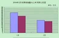 2月全国共销售彩票224.54亿元同比减少23.35亿