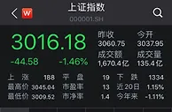 A股三大指数全线跌逾1% 口罩概念股逆市活跃