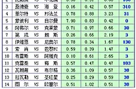 胜负彩15119期凯利方差：图尔主场防范输球