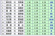 胜负彩15112期凯利方差：罗森博格反客为主