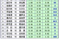 胜负彩15123期凯利方差：阿贾克斯首选平局