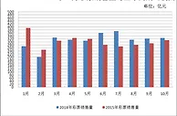财政部:10月全国销售彩票逾312亿同比下降4.5%