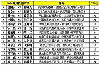 胜负彩15084期填单技巧：杯赛足彩难度偏低
