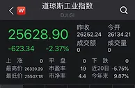 美股遭重挫！道指大跌逾600点，五大科技股集体走低