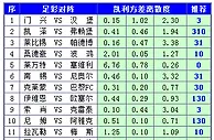 胜负彩15131期凯利方差：塞维利亚首胜可期