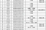 揭双色球亿元巨奖号规律:红球看同尾蓝球慎防冷