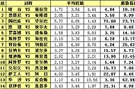 胜负彩15109期离散指数：欧罗巴赛不乏胆材