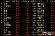A股三大股指全线翻红 行业板块普涨旅游板块大涨