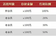 VWIN德赢：新会员100%迎新礼 老会员三重惠