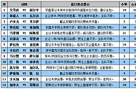 胜负彩15096期盘口分析：凯尔特深盘献稳胆