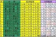 足彩18150期冷热指数：皇马恐爆大冷