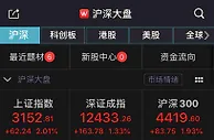 “七翻身”？沪指强势站稳3100点 两市成交额再破万亿
