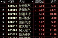 A股三大股指齐收涨 逾八成股飘红（图）