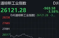 美股再遭重挫！道指跌近1000点，谷歌跌近5%