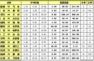 胜负彩15127期离散指数：稳胆较多小单良机