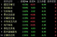午盘A股三大股指均一度跌逾3% 逾3000只股票飘绿