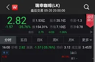 美股收涨 瑞幸咖啡复牌首日暴跌35.76%