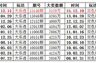 大乐透双色球互爆巨奖成惯例网友提前"神"预测