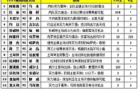 胜负彩15127期填单技巧：对阵简单任九可舍