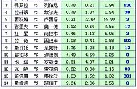 胜负彩15089期凯利方差：强弱对阵皆可信赖